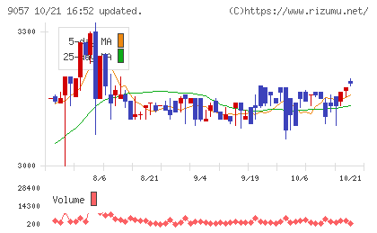 遠州トラックチャート
