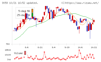 カンダホールディングスチャート