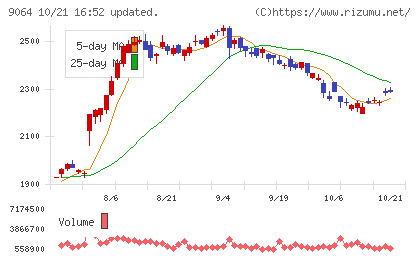 ヤマトホールディングスチャート