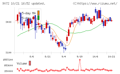 ニッコンホールディングスチャート
