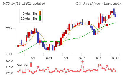 福山通運チャート