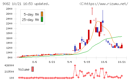 大和自動車交通チャート