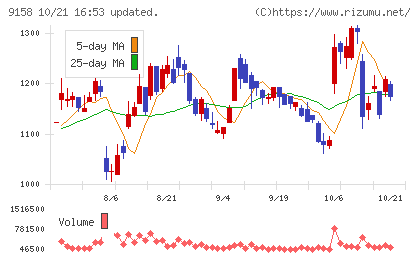 シーユーシーチャート