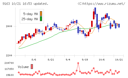 ナレルグループチャート