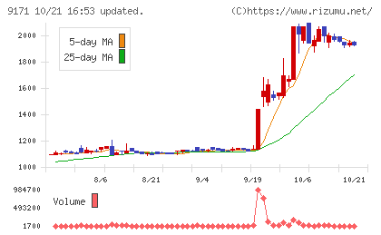 栗林商船チャート