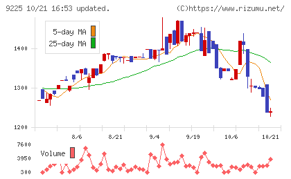 ブリッジコンサルティンググループチャート