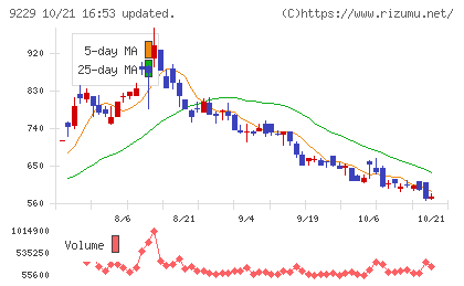 サンウェルズチャート