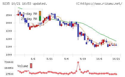 売れるネット広告社グループチャート