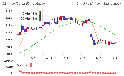 デジタリフトチャート