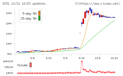 ＡＢ＆Ｃｏｍｐａｎｙチャート