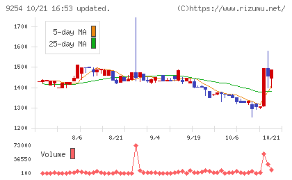 ラバブルマーケティンググループチャート