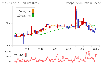 サクシードチャート