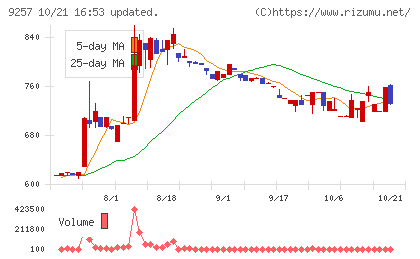 ＹＣＰホールディングス（グローバル）チャート