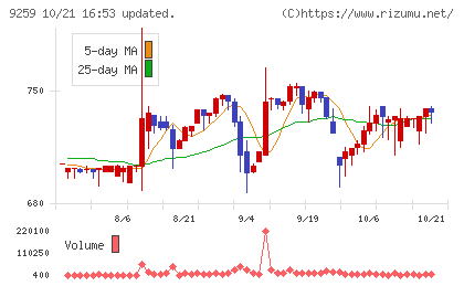 タカヨシホールディングスチャート