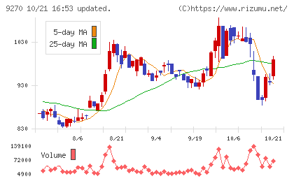 バリュエンスホールディングスチャート