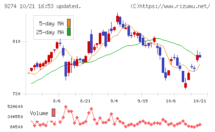 ＫＰＰグループホールディングスチャート