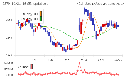 ギフトホールディングスチャート