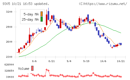 ヤマタネチャート