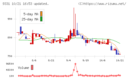 キャスターチャート