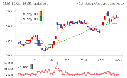 大栄環境チャート