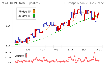 アクシスコンサルティングチャート