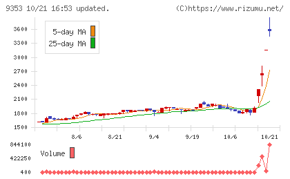 櫻島埠頭チャート