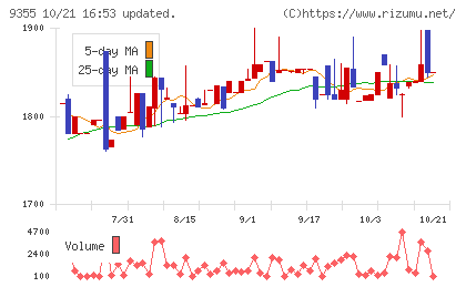 リンコーコーポレーションチャート