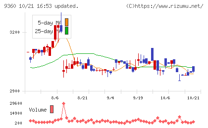 鈴与シンワートチャート