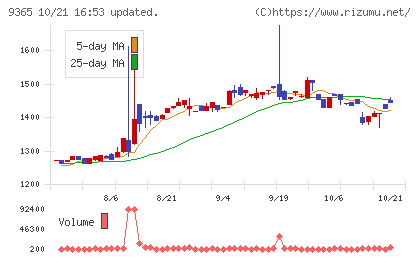 トレーディアチャート