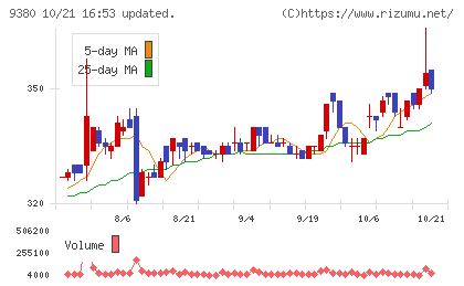 東海運チャート