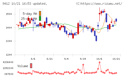 スカパーJSATホールディングスチャート
