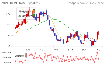 日本通信チャート