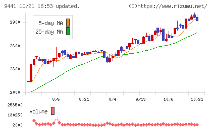 ベルパークチャート