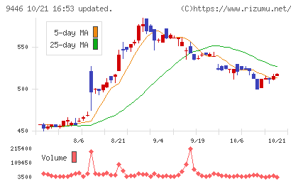 サカイホールディングスチャート