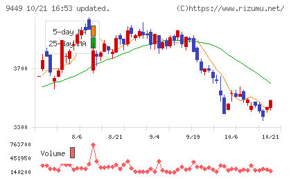 ＧＭＯインターネットグループチャート