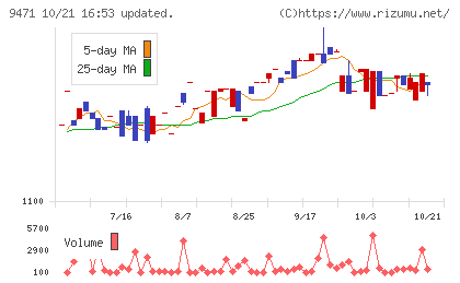 文溪堂チャート