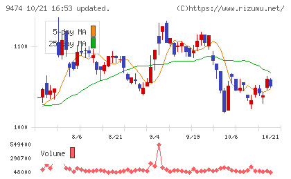 ゼンリンチャート