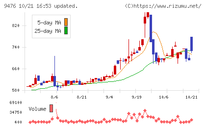 中央経済社ホールディングスチャート