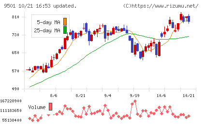 東京電力ホールディングスチャート