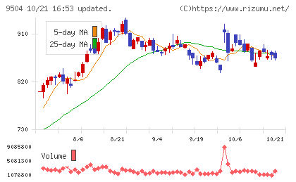 中国電力チャート