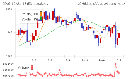 東北電力チャート