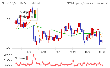 イーレックスチャート