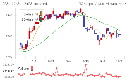 東京ガスチャート