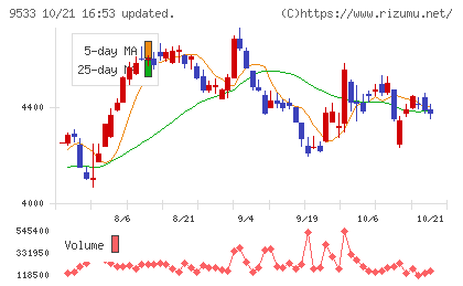 東邦ガスチャート
