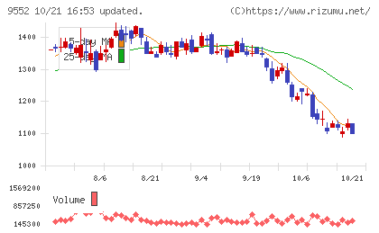 M&A総研ホールディングスチャート