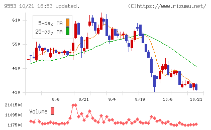 マイクロアドチャート