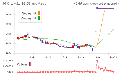 アイネットチャート