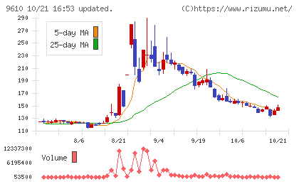 ウィルソン・ラーニング　ワールドワイドチャート