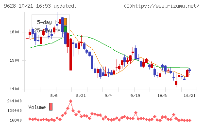 燦ホールディングスチャート