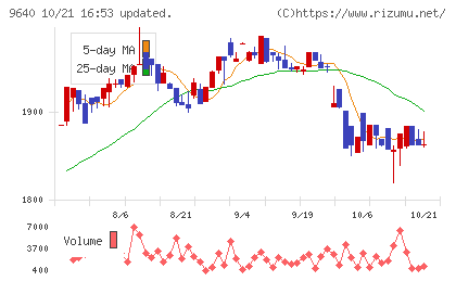 セゾンテクノロジーチャート